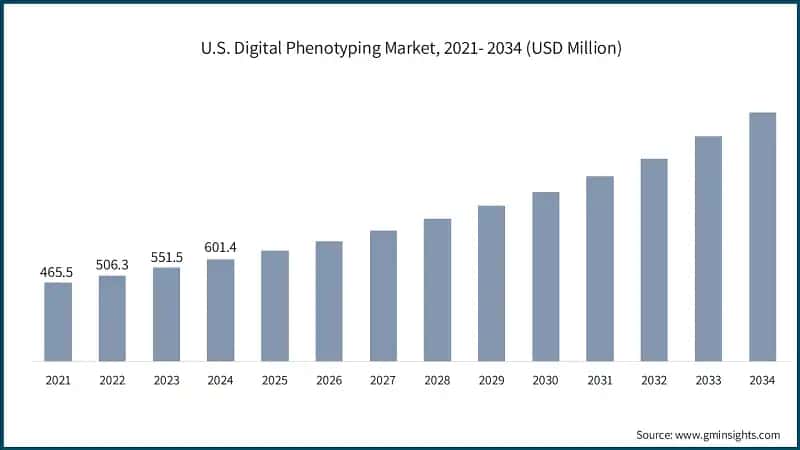 Mercato della fenotipizzazione digitale negli USA, 2021-2034 (USD milioni)
