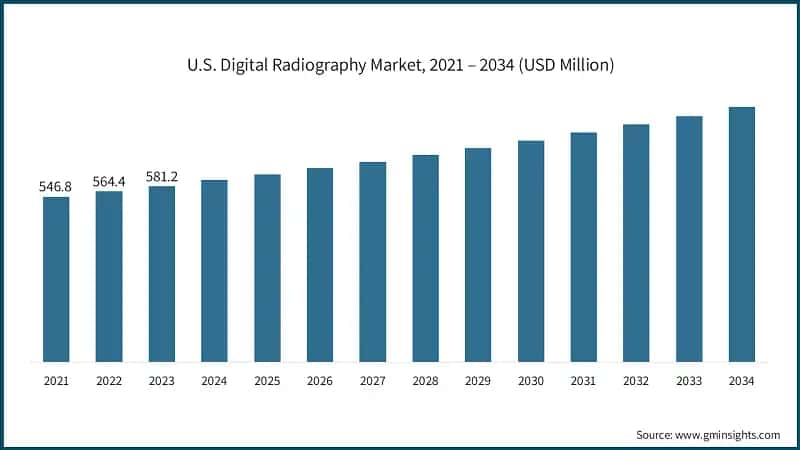 U.S. Digital Radiography Market, 2021 – 2034 (USD Million)