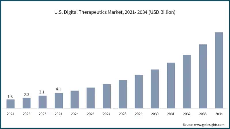 U.S. Digital Therapeutics Market, 2021- 2034 (USD Billion)