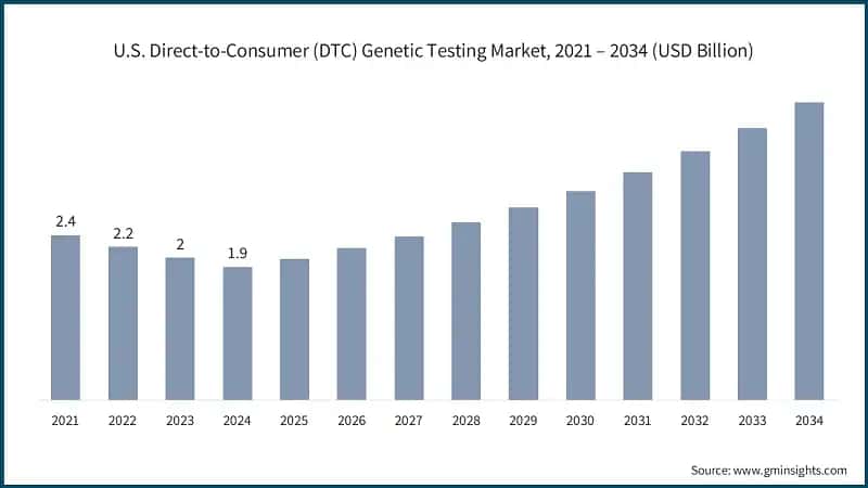 U.S. Direct-to-Consumer (DTC) Genetic Testing Market, 2021 – 2034 (USD Billion)
