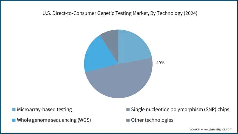 U.S. Direct-to-Consumer Genetic Testing Market, By Technology (2024)
