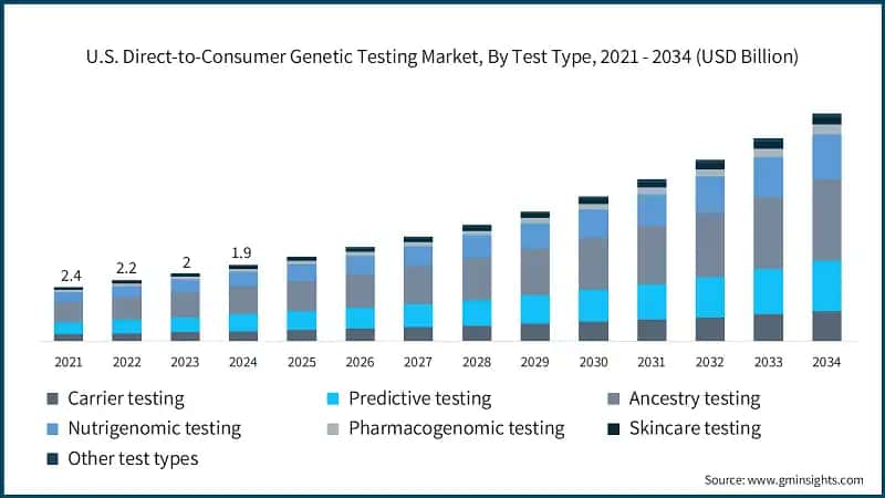 U.S. Direct-to-Consumer Genetic Testing Market, By Test Type, 2021 - 2034 (USD Billion)