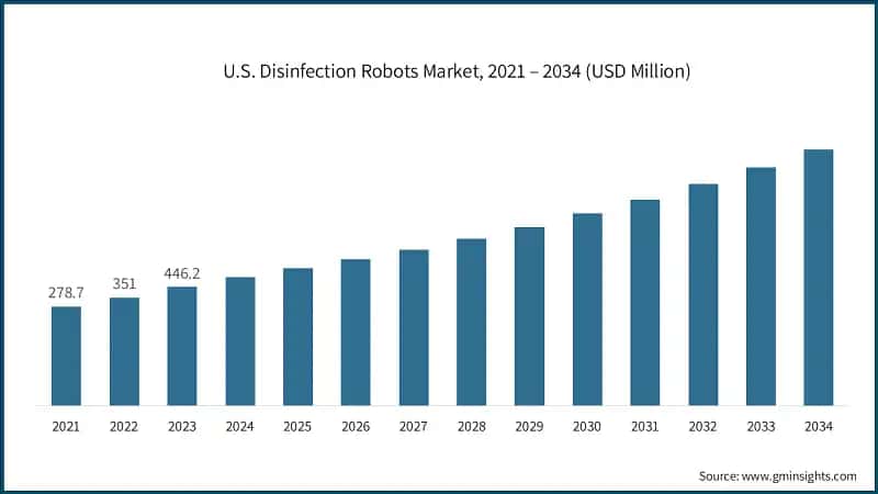 U.S. Disinfection Robots Market, 2021 – 2034 (USD Million)