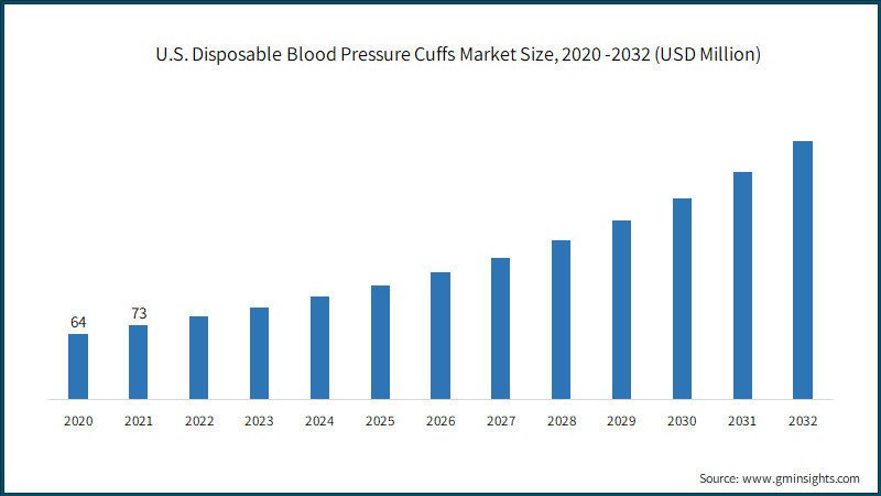 U.S. Disposable Blood Pressure Cuffs Market Size, 2020 -2032 (USD Million)