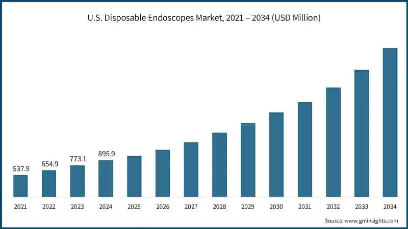 U.S. Disposable Endoscopes Market, 2021 – 2034 (USD Million)