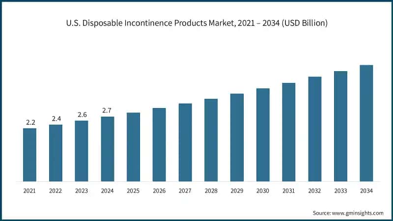 U.S. Disposable Incontinence Products Market, 2021 – 2034 (USD Billion)