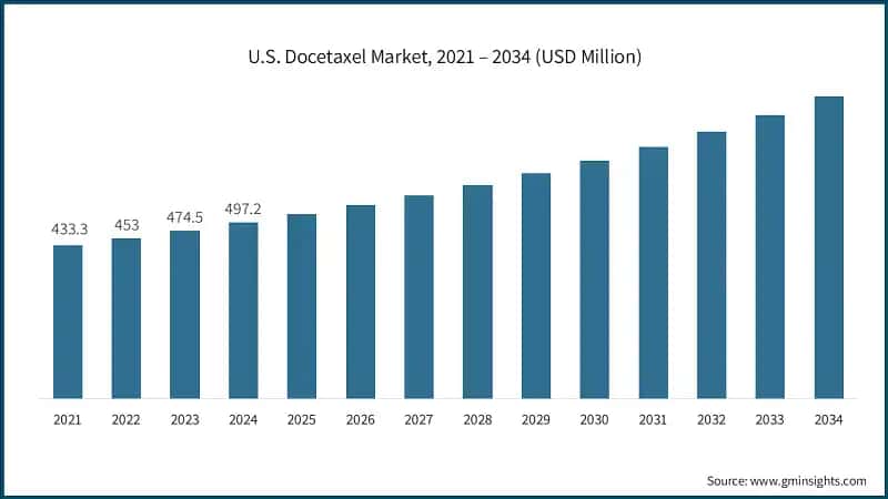 U.S. Docetaxel Market, 2021 – 2034 (USD Million)