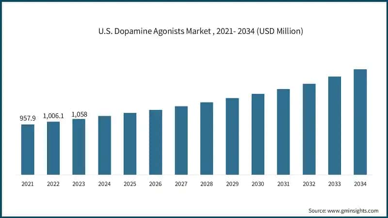 U.S. Dopamine Agonists Market , 2021- 2034 (USD Million)