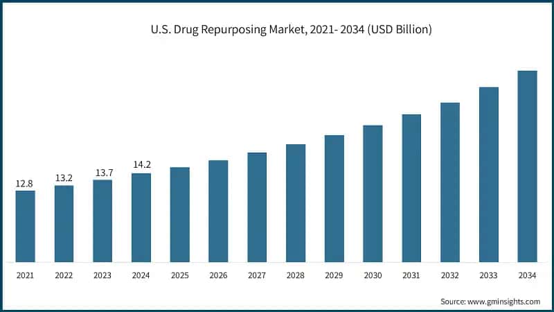U.S. Drug Repurposing Market, 2021- 2034 (USD Billion)
