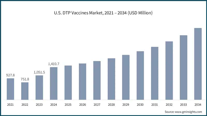 U.S. DTP Vaccines Market, 2021 – 2034 (USD Million)
