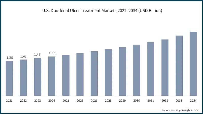 U.S. Duodenal Ulcer Treatment Market , 2021- 2034 (USD Billion)