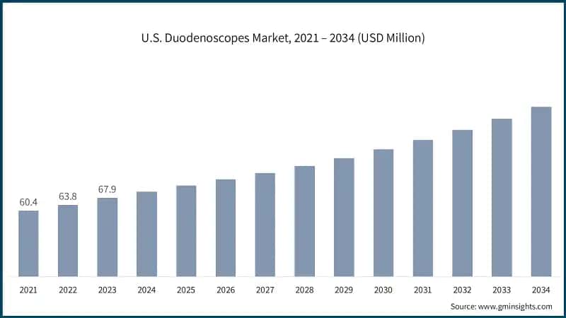 U.S. Duodenoscopes Market, 2021 – 2034 (USD Million)