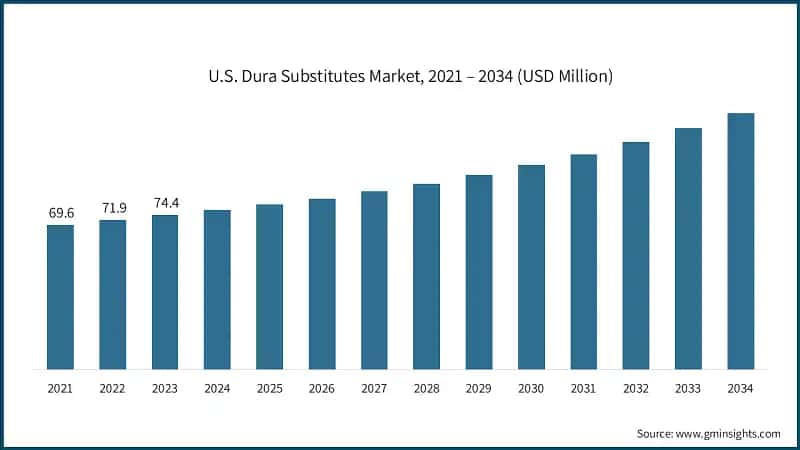 U.S. Dura Substitutes Market, 2021 – 2034 (USD Million)