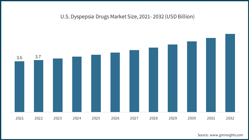 U.S. Dyspepsia Drugs Market Size, 2021- 2032 (USD Billion)