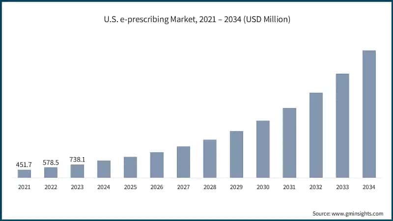 U.S. e-prescribing Market, 2021 – 2034 (USD Million)