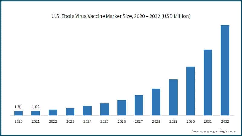 U.S. Ebola Virus Vaccine Market Size, 