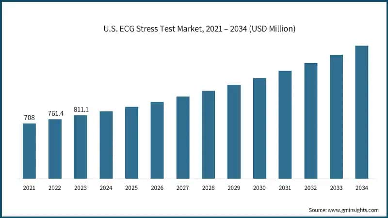 U.S. ECG Stress Test Market, 2021 – 2034 (USD Million)