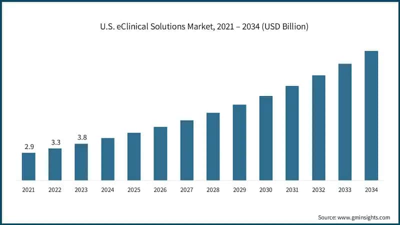 U.S. eClinical Solutions Market, 2021 – 2034 (USD Billion)