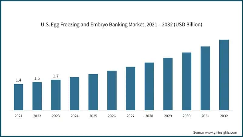 U.S. Egg Freezing and Embryo Banking Market, 2021 – 2032 (USD Billion)
