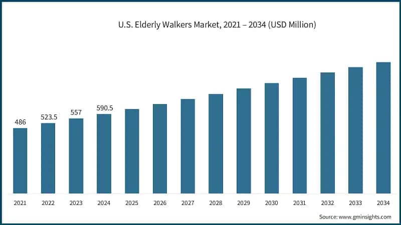 U.S. Elderly Walkers Market, 2021 – 2034 (USD Million)