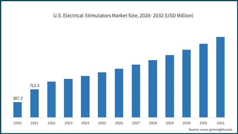 U.S. Electrical Stimulators Market Size, 2020- 2032 (USD Million)
