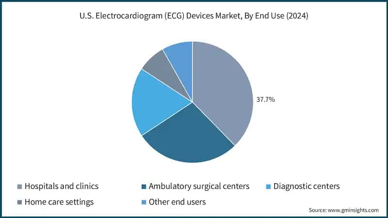 U.S. Electrocardiogram (ECG) Devices Market, By End Use (2024)