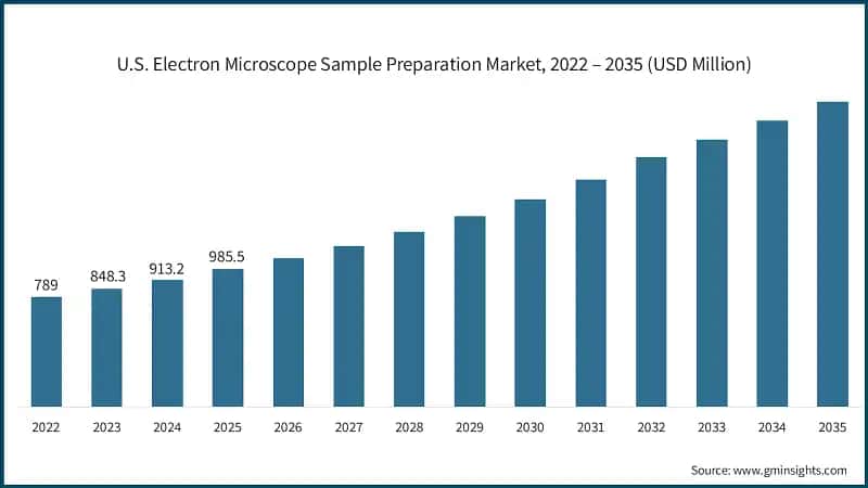 Рынок подготовки образцов для электронных микроскопов в США, 2022 – 2035 (млрд долларов США)