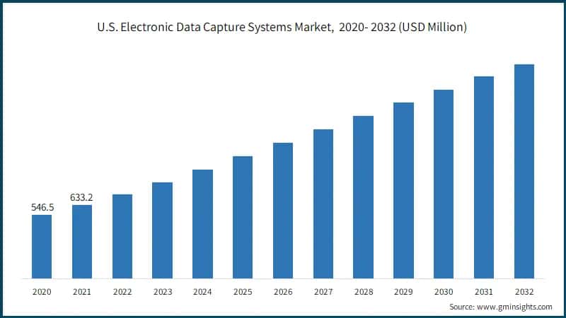 U.S. Electronic Data Capture Systems Market,&nbsp; 2020- 2032 (USD Million)