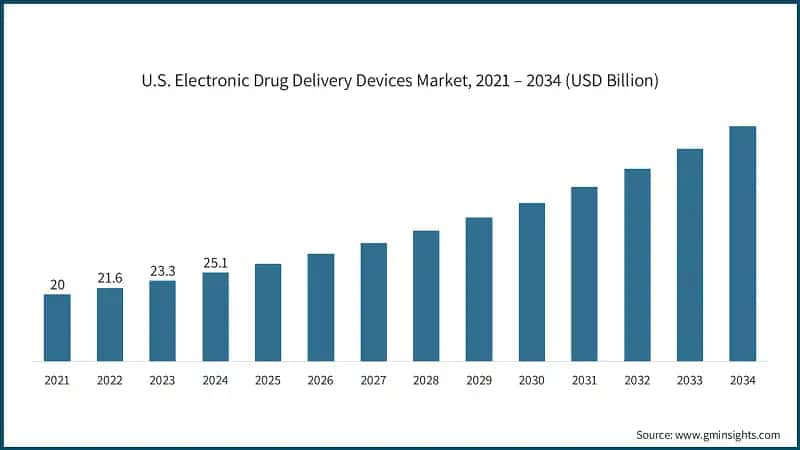 U.S. Electronic Drug Delivery Devices Market, 2021 – 2034 (USD Billion)