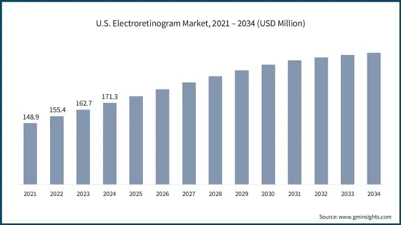 U.S. Electroretinogram Market, 2021 – 2034 (USD Million)