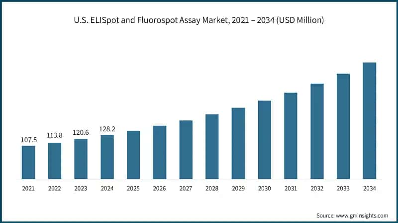 U.S. ELISpot and Fluorospot Assay Market, 2021 – 2034 (USD Million)