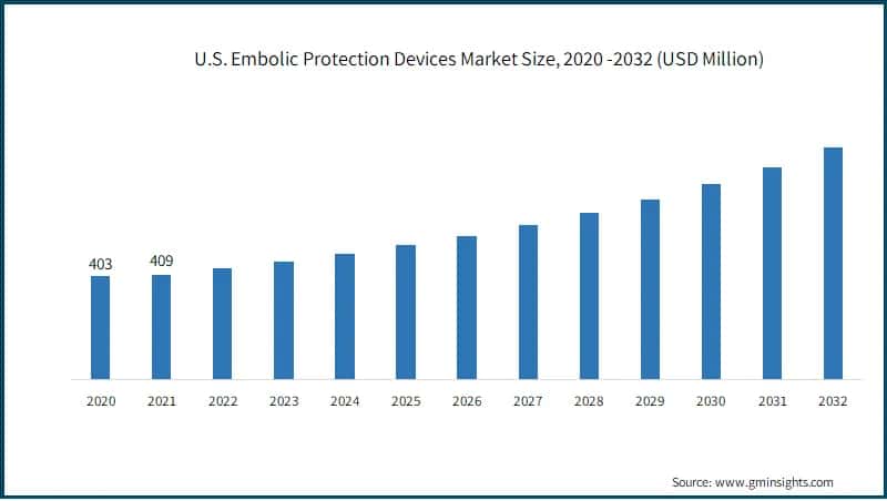U.S. Embolic Protection Devices Market Size, 