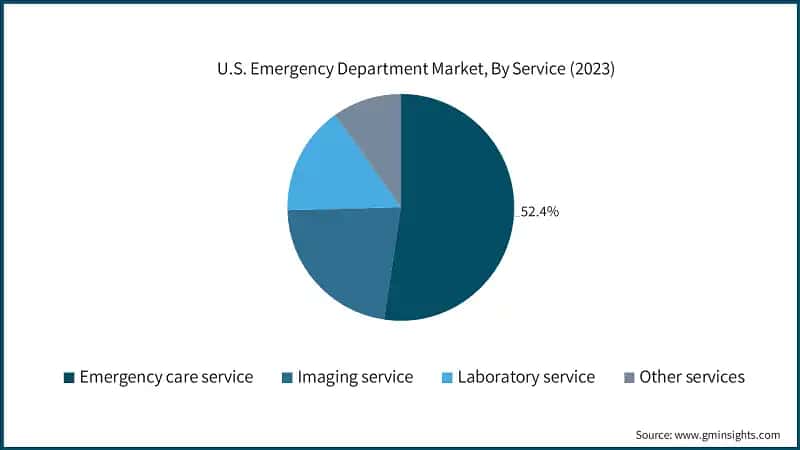 U.S. Emergency Department Market, By Service (2023)
