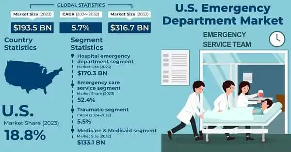 U.S. Emergency Department Market