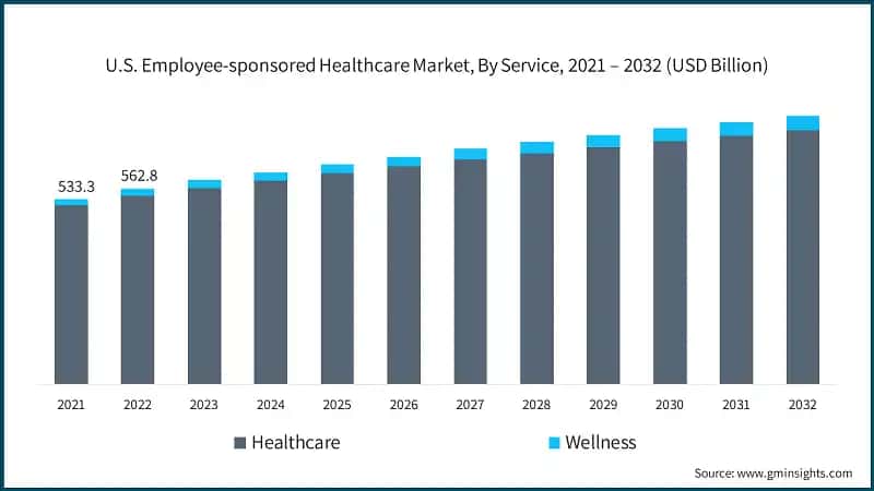 U.S. Employee-sponsored Healthcare Market, By Service, 2021 – 2032 (USD Billion)