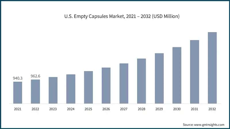 U.S. Empty Capsules Market, 2021 – 2032 (USD Million)