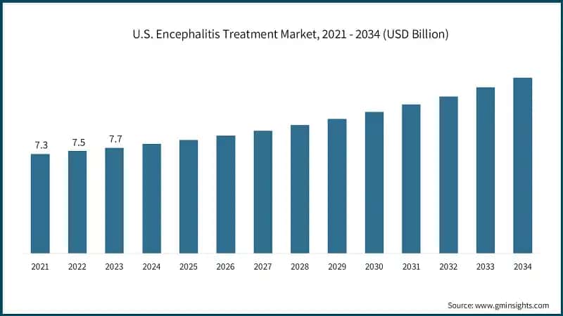 U.S. Encephalitis Treatment Market, 2021 - 2034 (USD Billion)