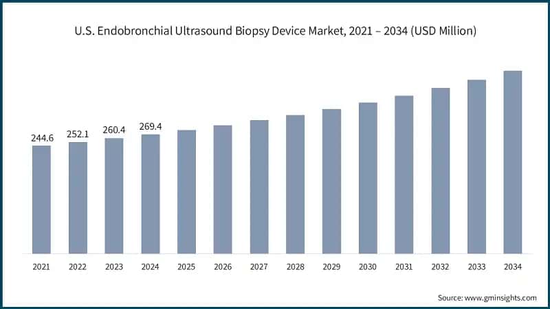 U.S. Endobronchial Ultrasound Biopsy Device Market, 2021 – 2034 (USD Million)