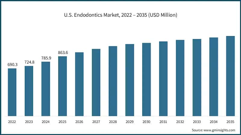 Mercato degli endodontici negli Stati Uniti, 2022 – 2035 (USD Milioni)