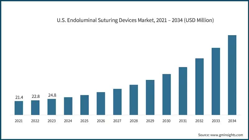 U.S. Endoluminal Suturing Devices Market, 2021 – 2034 (USD Million)