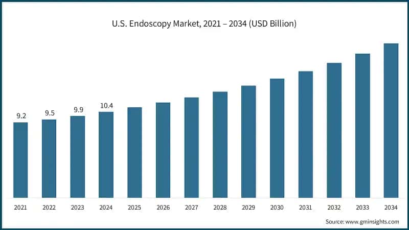 U.S. Endoscopy Market, 2021 – 2034 (USD Billion)
