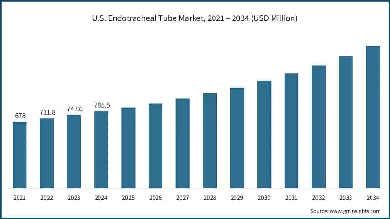 U.S. Endotracheal Tube Market, 2021 – 2034 (USD Million)