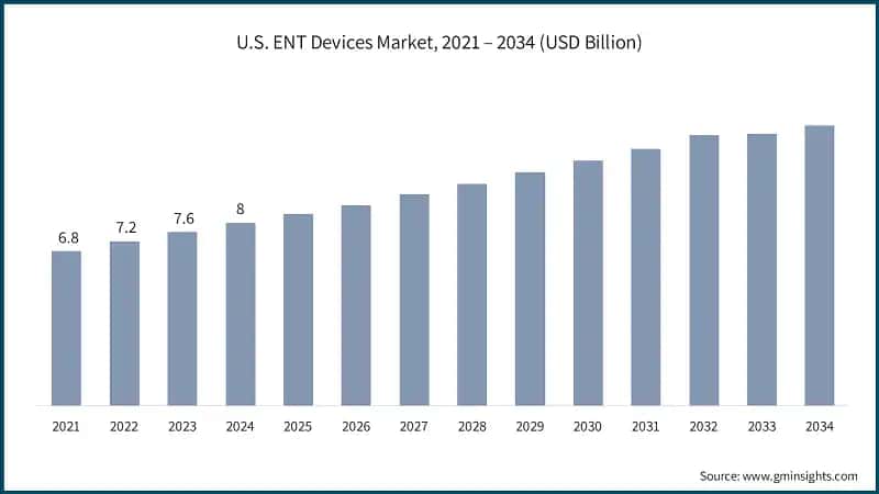 U.S. ENT Devices Market, 2021 – 2034 (USD Billion)