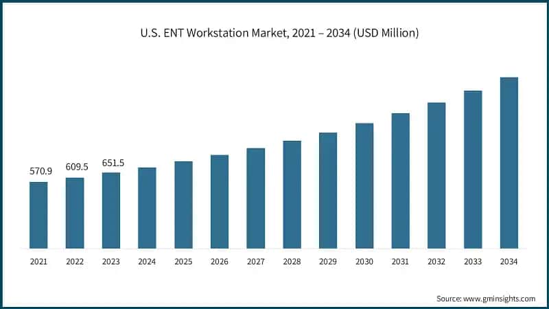 U.S. ENT Workstation Market, 2021 – 2034 (USD Million)