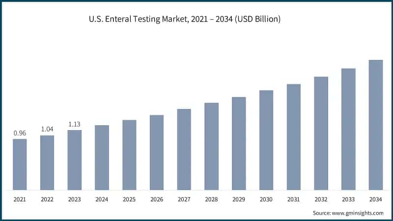 U.S. Enteral Testing Market, 2021 – 2034 (USD Billion)