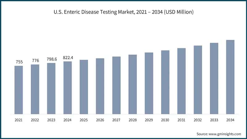 U.S. Enteric Disease Testing Market, 2021 – 2034 (USD Million)