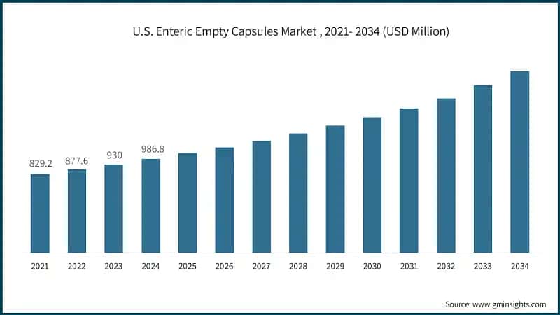 U.S. Enteric Empty Capsules Market , 2021- 2034 (USD Million)