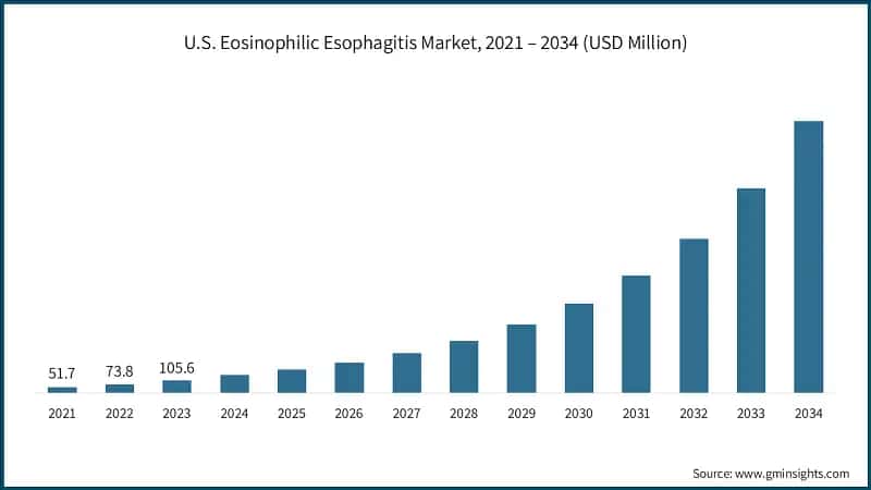 U.S. Eosinophilic Esophagitis Market, 2021 – 2034 (USD Million)