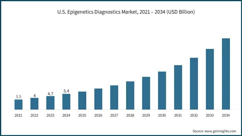 U.S. Epigenetics Diagnostics Market, 2021 – 2034 (USD Billion)