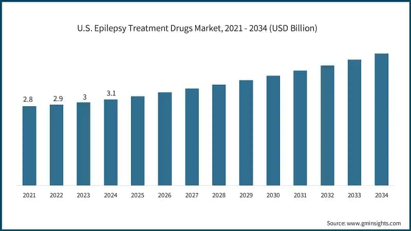 U.S. Epilepsy Treatment Drugs Market, 2021 - 2034 (USD Billion)